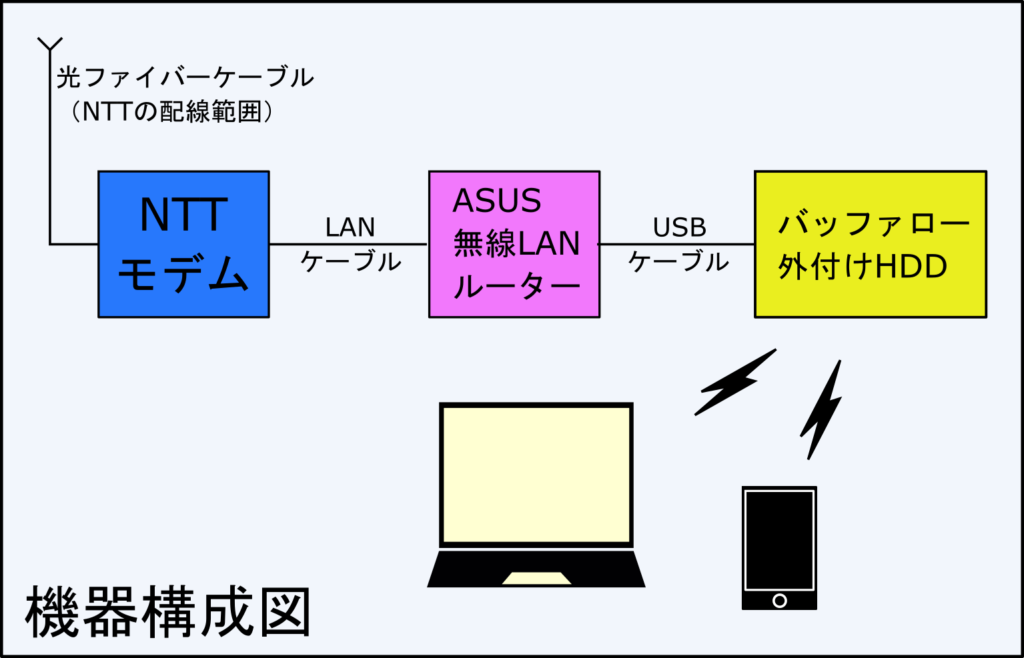 Asus無線lan Rt Ac59u を使って簡単にnas構成 低予算構築術 勇ブログ Isamu